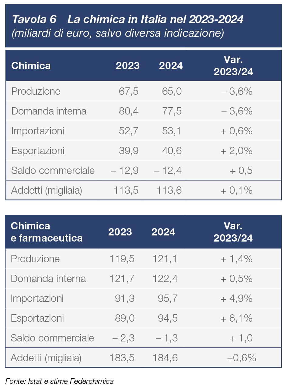 La chimica in Italia nel 2023-2024